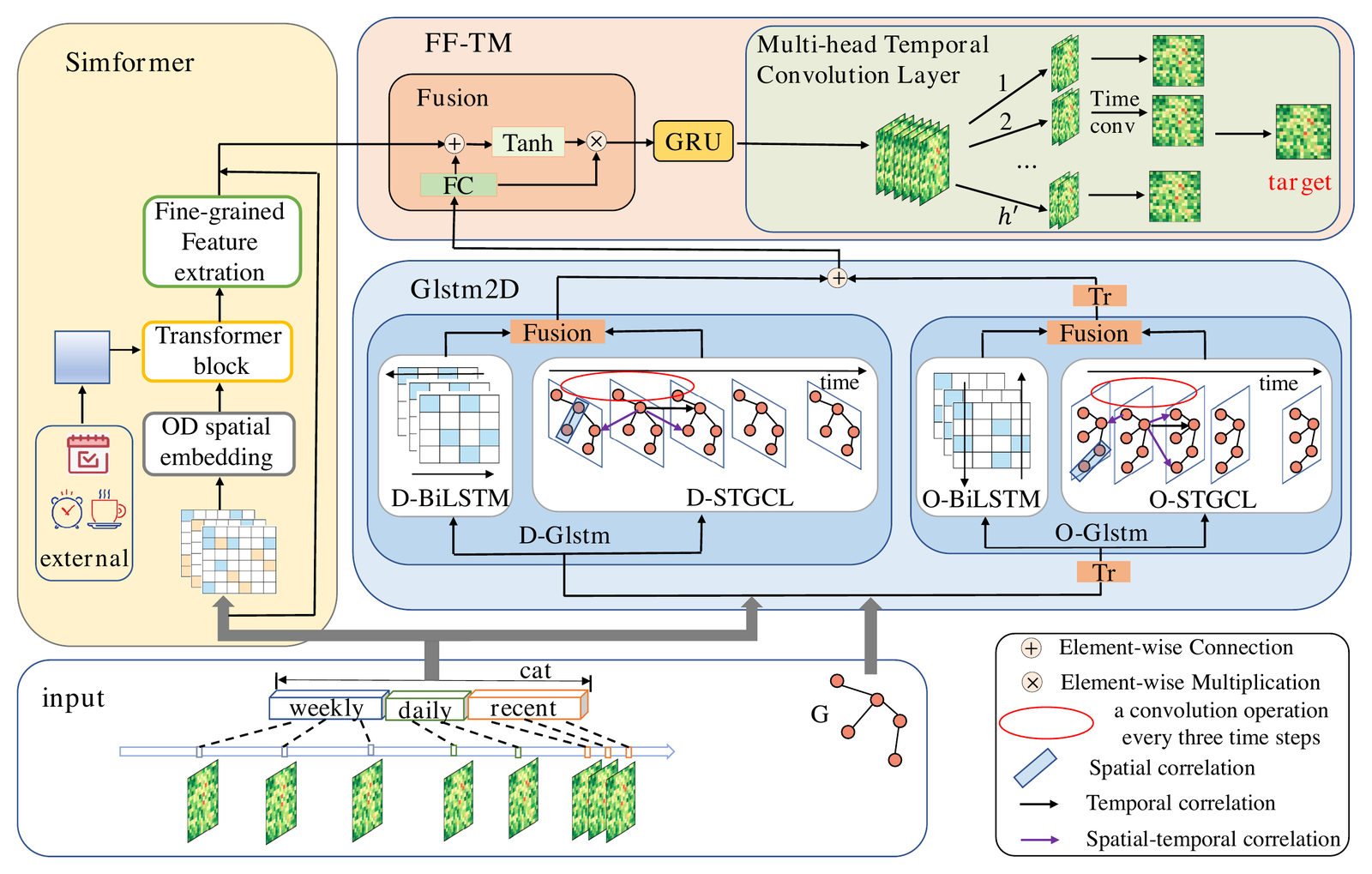 Architecture diagram of DSTCN: weekly, daily and recent origin-destination matrices feed the Glstm2D module (D-Glstm and O-Glstm, each pairing a BiLSTM with spatio-temporal graph learning) and the Transformer-based Simformer, which also takes external factors; the FF-TM module fuses their outputs with a GRU and a multi-head temporal convolution layer to produce the predicted OD matrix.