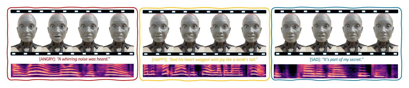Filmstrips of the Ameca humanoid robot speaking angry, happy and sad utterances generated with DUET, each above the mel spectrogram of the generated audio.
