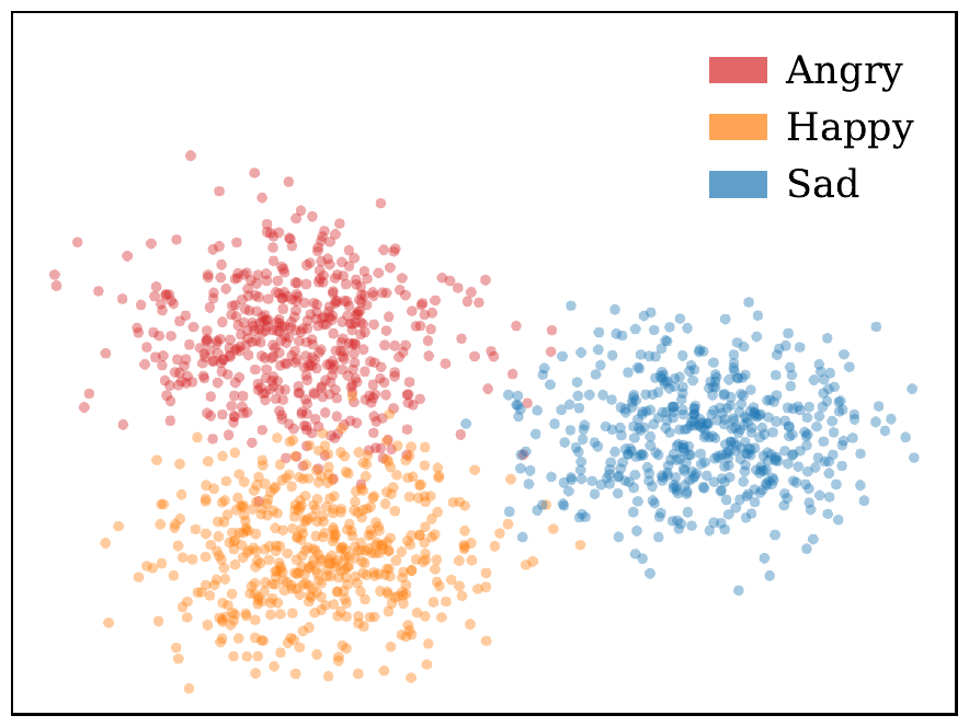 Scatter plot of hidden states from a frozen text-to-speech model, coloured by emotion (angry, happy, sad), forming three separated clusters.